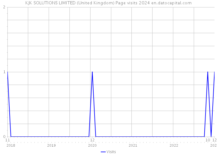 KJK SOLUTIONS LIMITED (United Kingdom) Page visits 2024 