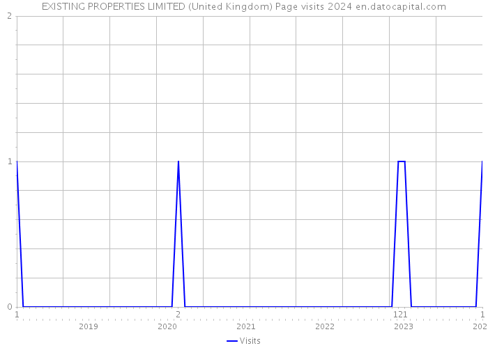 EXISTING PROPERTIES LIMITED (United Kingdom) Page visits 2024 