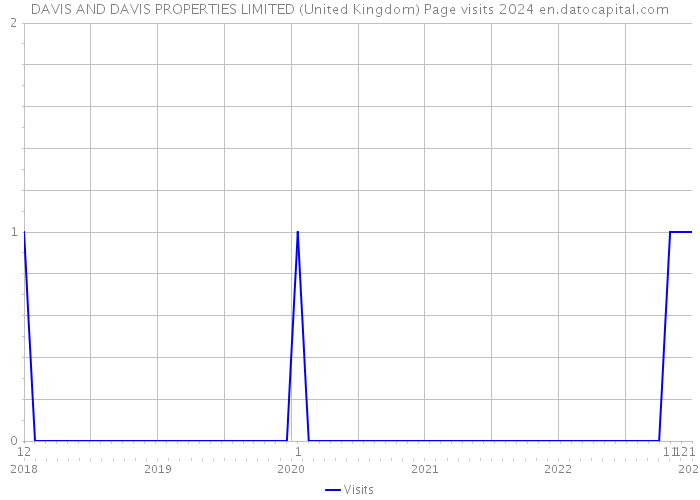 DAVIS AND DAVIS PROPERTIES LIMITED (United Kingdom) Page visits 2024 
