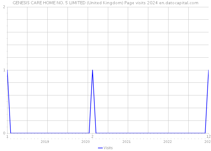 GENESIS CARE HOME NO. 5 LIMITED (United Kingdom) Page visits 2024 