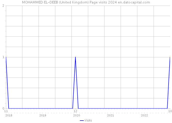 MOHAMMED EL-DEEB (United Kingdom) Page visits 2024 