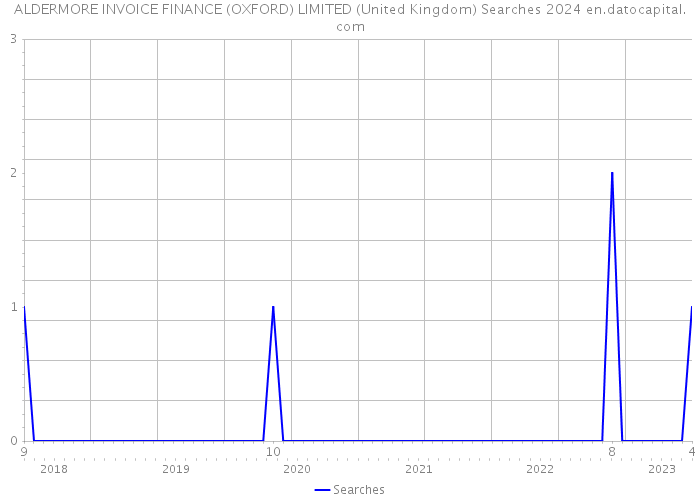ALDERMORE INVOICE FINANCE (OXFORD) LIMITED (United Kingdom) Searches 2024 
