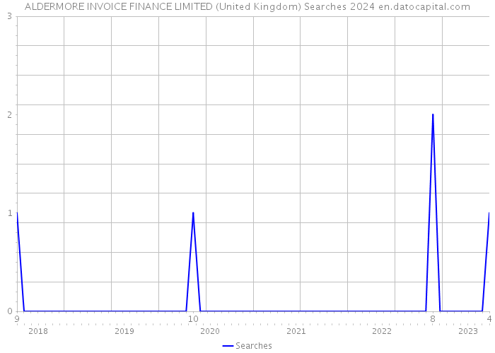 ALDERMORE INVOICE FINANCE LIMITED (United Kingdom) Searches 2024 