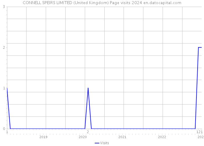 CONNELL SPEIRS LIMITED (United Kingdom) Page visits 2024 