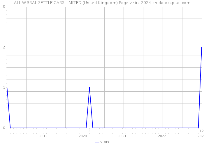 ALL WIRRAL SETTLE CARS LIMITED (United Kingdom) Page visits 2024 