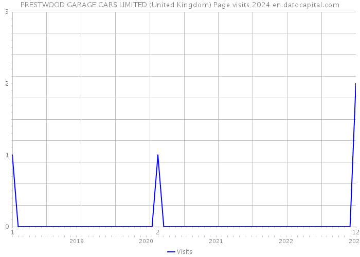 PRESTWOOD GARAGE CARS LIMITED (United Kingdom) Page visits 2024 