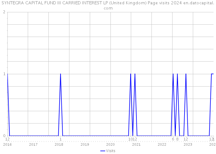 SYNTEGRA CAPITAL FUND III CARRIED INTEREST LP (United Kingdom) Page visits 2024 