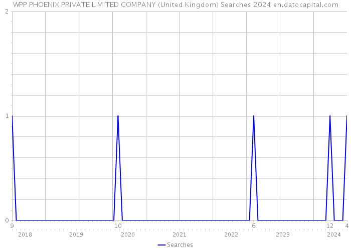 WPP PHOENIX PRIVATE LIMITED COMPANY (United Kingdom) Searches 2024 