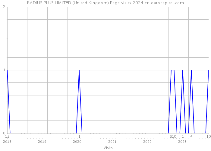 RADIUS PLUS LIMITED (United Kingdom) Page visits 2024 