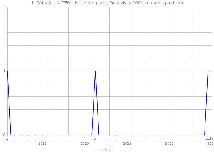 I.L. PALAIS. LIMITED (United Kingdom) Page visits 2024 