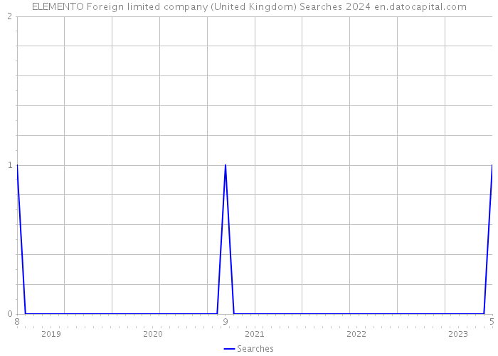 ELEMENTO Foreign limited company (United Kingdom) Searches 2024 