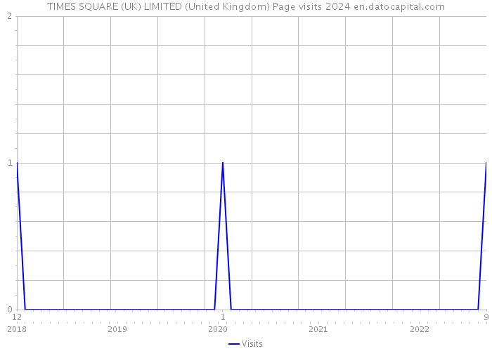 TIMES SQUARE (UK) LIMITED (United Kingdom) Page visits 2024 