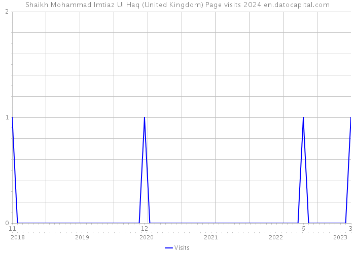 Shaikh Mohammad Imtiaz Ui Haq (United Kingdom) Page visits 2024 
