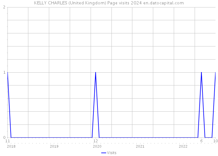 KELLY CHARLES (United Kingdom) Page visits 2024 