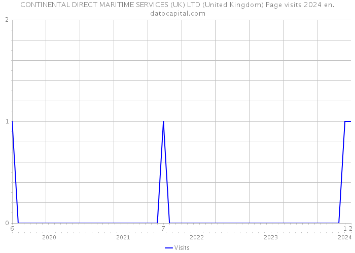 CONTINENTAL DIRECT MARITIME SERVICES (UK) LTD (United Kingdom) Page visits 2024 