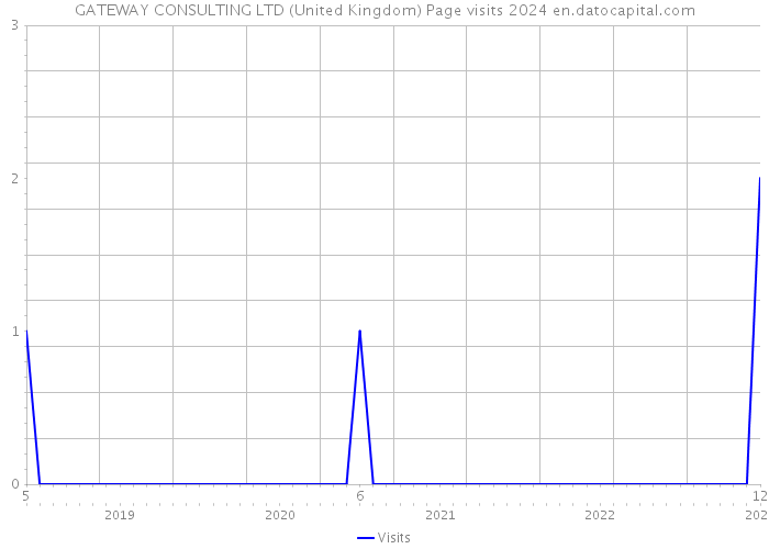 GATEWAY CONSULTING LTD (United Kingdom) Page visits 2024 