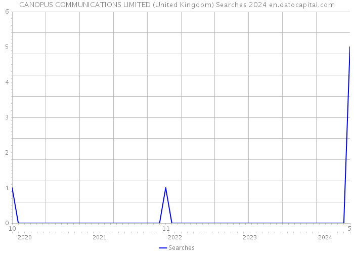 CANOPUS COMMUNICATIONS LIMITED (United Kingdom) Searches 2024 