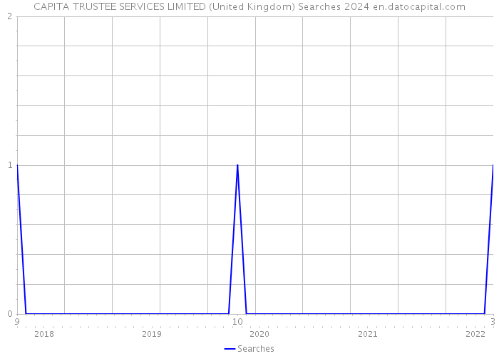 CAPITA TRUSTEE SERVICES LIMITED (United Kingdom) Searches 2024 