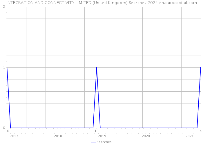 INTEGRATION AND CONNECTIVITY LIMITED (United Kingdom) Searches 2024 