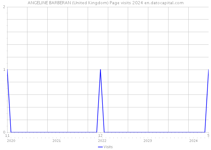 ANGELINE BARBERAN (United Kingdom) Page visits 2024 