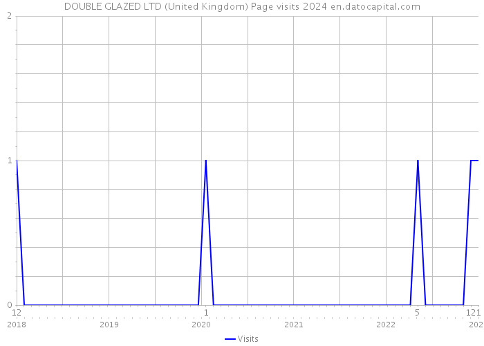 DOUBLE GLAZED LTD (United Kingdom) Page visits 2024 