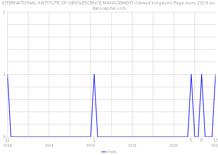 INTERNATIONAL INSTITUTE OF OBSOLESCENCE MANAGEMENT (United Kingdom) Page visits 2024 