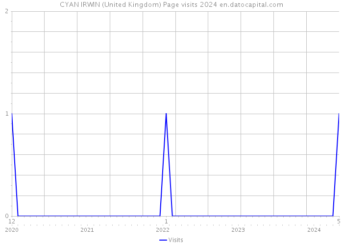CYAN IRWIN (United Kingdom) Page visits 2024 