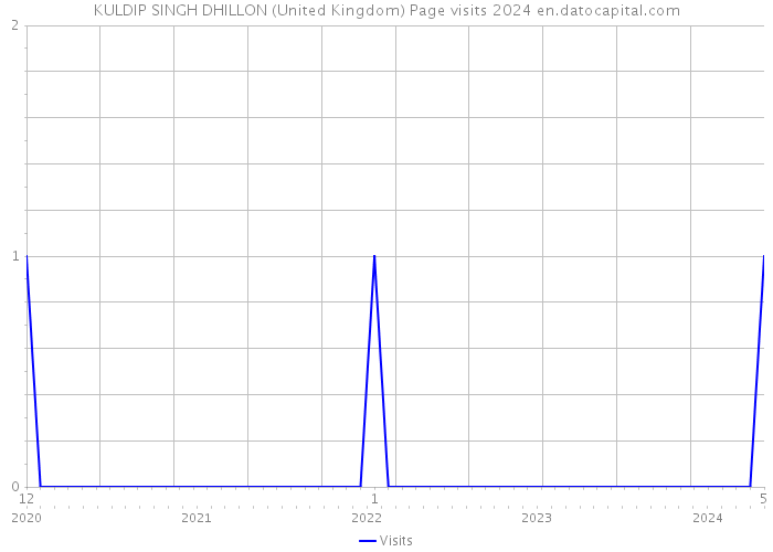 KULDIP SINGH DHILLON (United Kingdom) Page visits 2024 