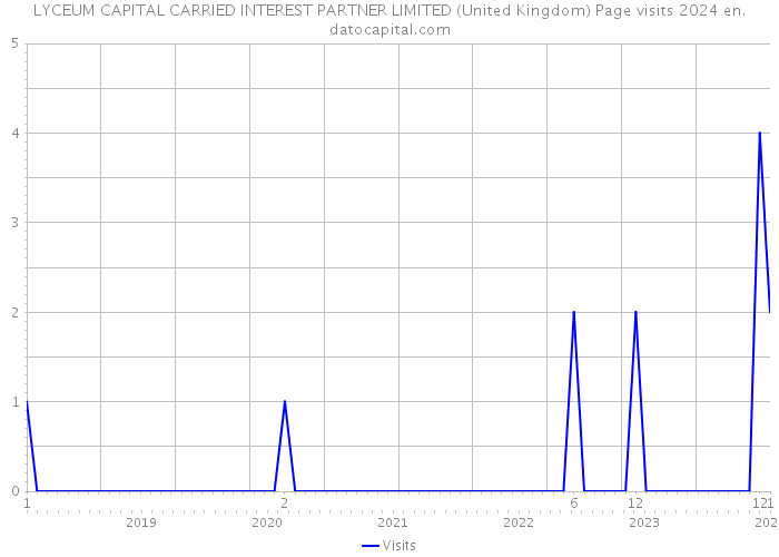 LYCEUM CAPITAL CARRIED INTEREST PARTNER LIMITED (United Kingdom) Page visits 2024 