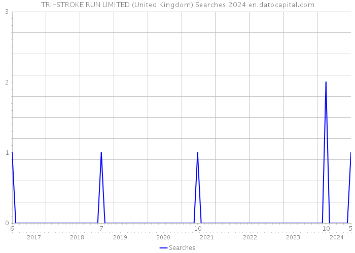 TRI-STROKE RUN LIMITED (United Kingdom) Searches 2024 
