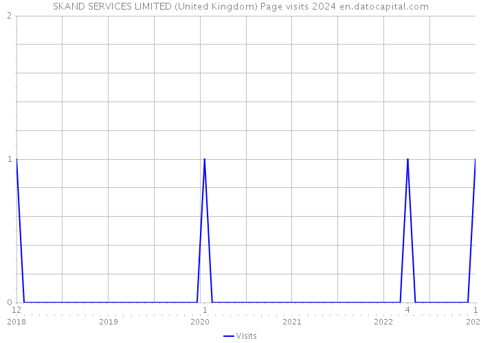 SKAND SERVICES LIMITED (United Kingdom) Page visits 2024 