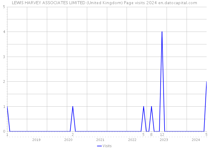 LEWIS HARVEY ASSOCIATES LIMITED (United Kingdom) Page visits 2024 