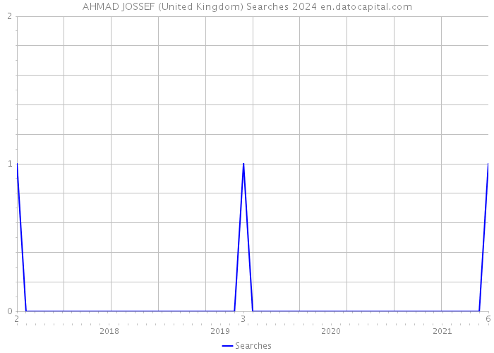 AHMAD JOSSEF (United Kingdom) Searches 2024 