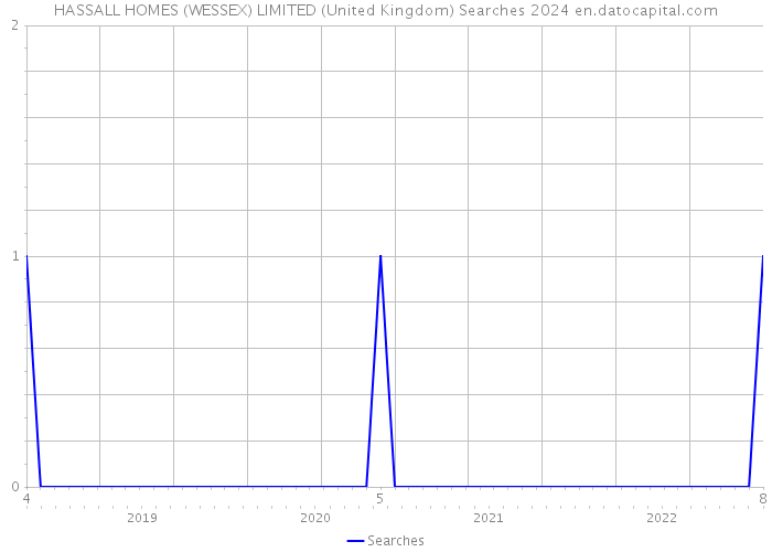 HASSALL HOMES (WESSEX) LIMITED (United Kingdom) Searches 2024 