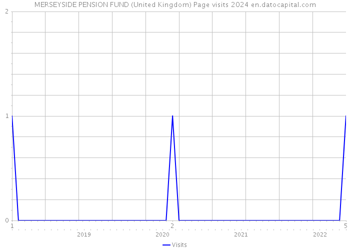 MERSEYSIDE PENSION FUND (United Kingdom) Page visits 2024 