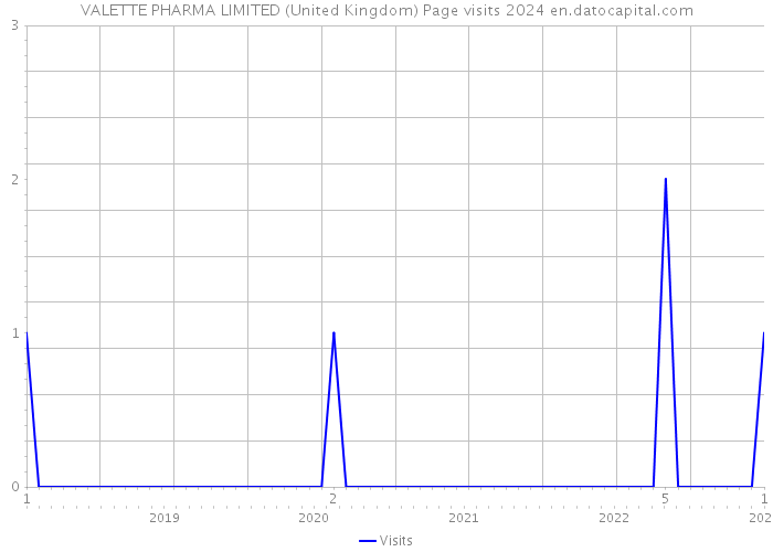 VALETTE PHARMA LIMITED (United Kingdom) Page visits 2024 