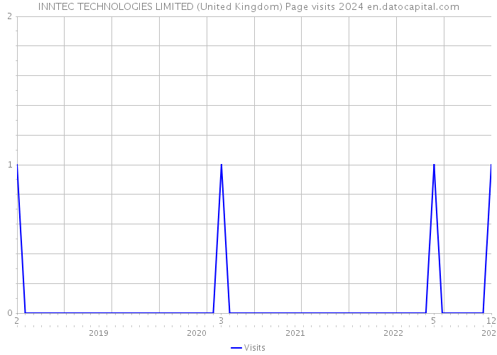 INNTEC TECHNOLOGIES LIMITED (United Kingdom) Page visits 2024 