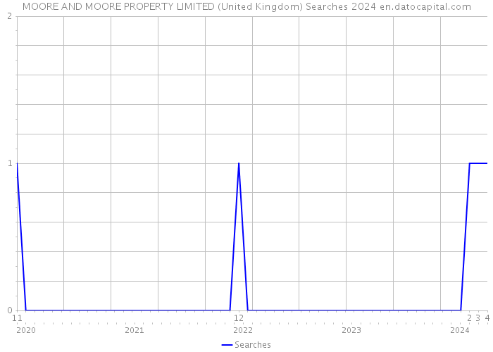 MOORE AND MOORE PROPERTY LIMITED (United Kingdom) Searches 2024 
