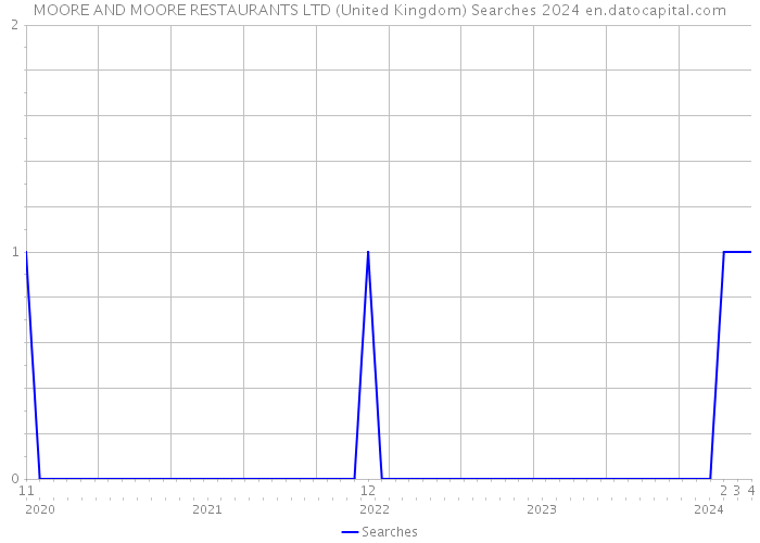 MOORE AND MOORE RESTAURANTS LTD (United Kingdom) Searches 2024 