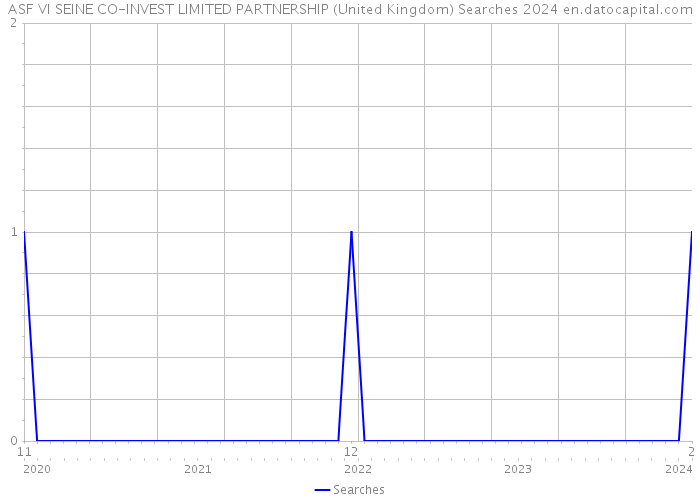 ASF VI SEINE CO-INVEST LIMITED PARTNERSHIP (United Kingdom) Searches 2024 