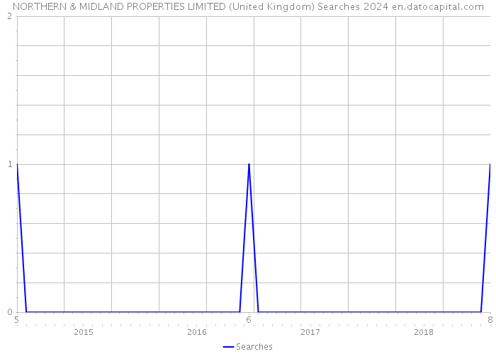 NORTHERN & MIDLAND PROPERTIES LIMITED (United Kingdom) Searches 2024 
