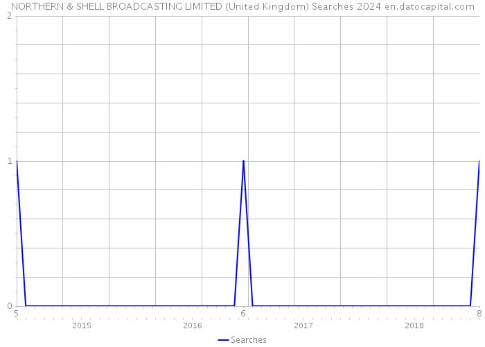 NORTHERN & SHELL BROADCASTING LIMITED (United Kingdom) Searches 2024 