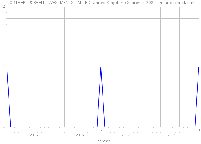 NORTHERN & SHELL INVESTMENTS LIMITED (United Kingdom) Searches 2024 