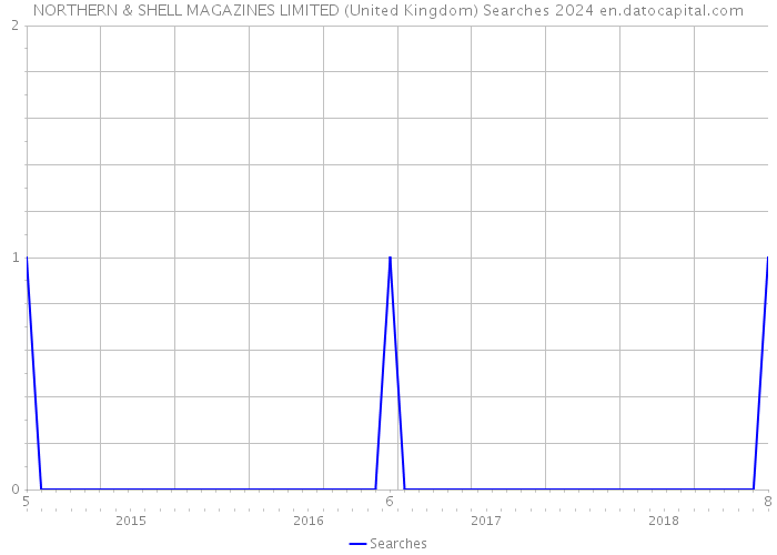 NORTHERN & SHELL MAGAZINES LIMITED (United Kingdom) Searches 2024 
