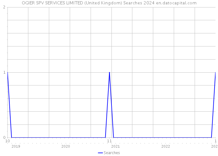 OGIER SPV SERVICES LIMITED (United Kingdom) Searches 2024 