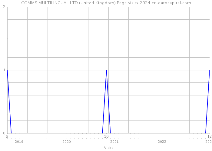 COMMS MULTILINGUAL LTD (United Kingdom) Page visits 2024 