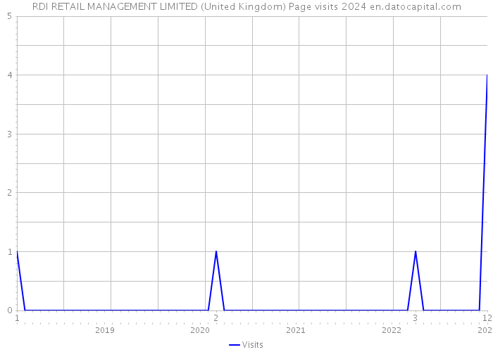 RDI RETAIL MANAGEMENT LIMITED (United Kingdom) Page visits 2024 