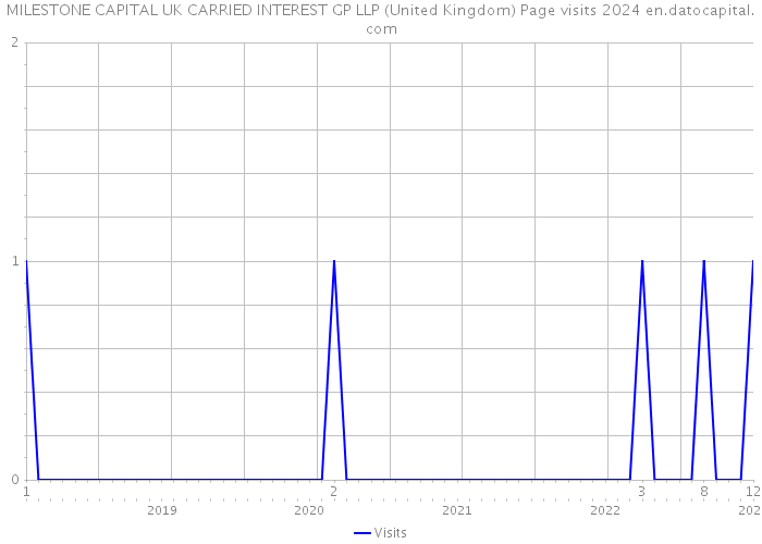 MILESTONE CAPITAL UK CARRIED INTEREST GP LLP (United Kingdom) Page visits 2024 