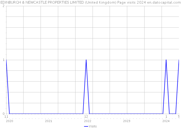 EDINBURGH & NEWCASTLE PROPERTIES LIMITED (United Kingdom) Page visits 2024 