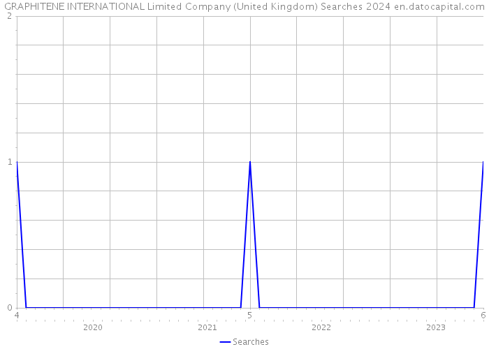 GRAPHITENE INTERNATIONAL Limited Company (United Kingdom) Searches 2024 